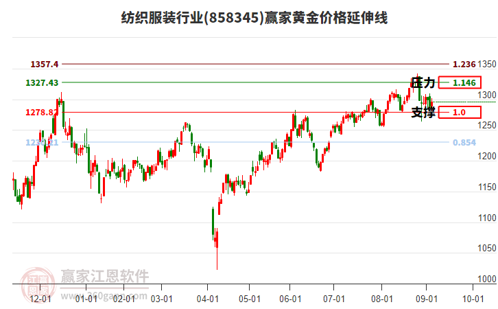 紡織服裝行業(yè)黃金價格延伸線工具