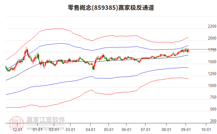 859385零售贏家極反通道工具