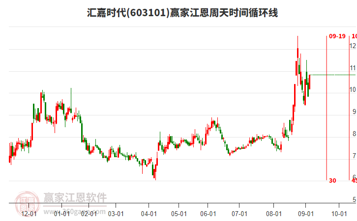 603101匯嘉時代江恩周天時間循環(huán)線工具