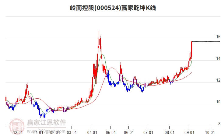 000524嶺南控股贏家乾坤K線工具 000524嶺南控股贏家乾坤K線工具