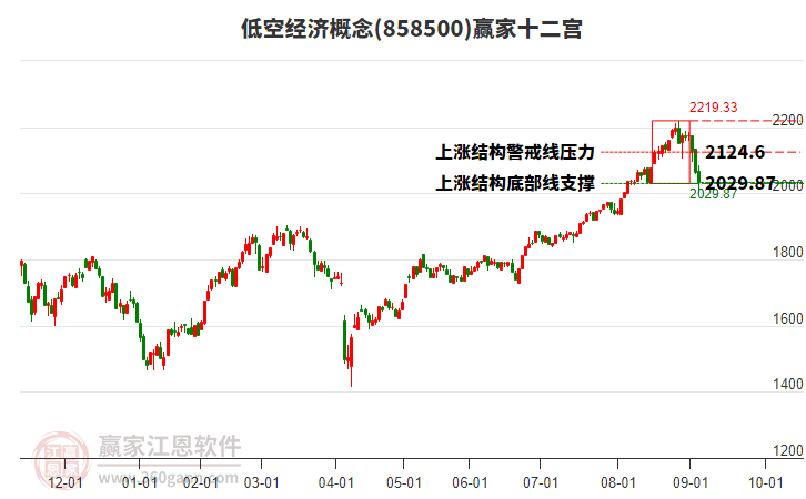 858500低空經(jīng)濟(jì)贏家十二宮工具