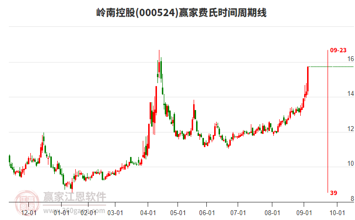 000524嶺南控股費氏時間周期線工具