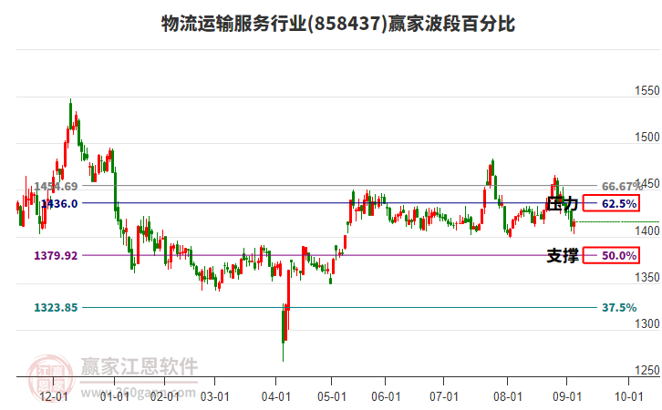 物流運(yùn)輸服務(wù)行業(yè)波段百分比工具