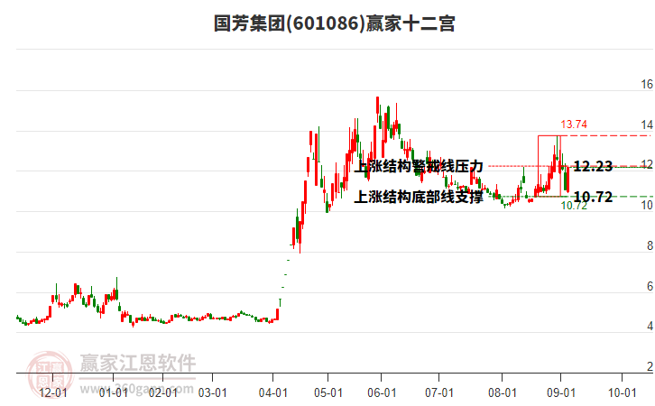 601086國芳集團(tuán)贏家十二宮工具