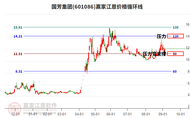 601086國芳集團(tuán)江恩價(jià)格循環(huán)線工具
