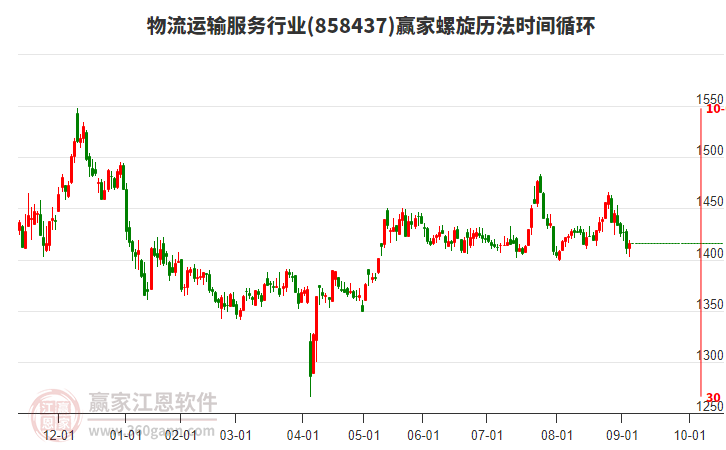 物流運(yùn)輸服務(wù)行業(yè)螺旋歷法時(shí)間循環(huán)工具