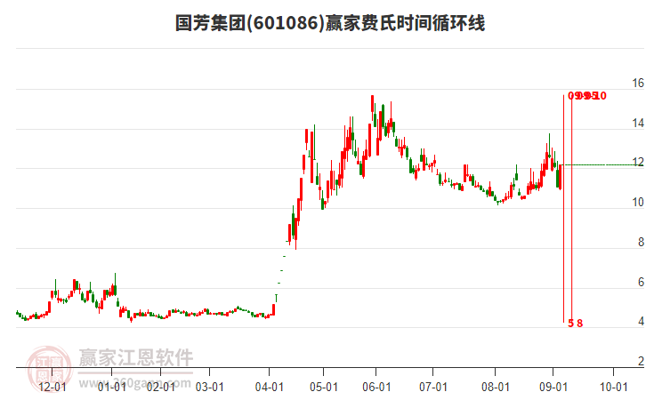 601086國芳集團(tuán)費(fèi)氏時(shí)間循環(huán)線工具