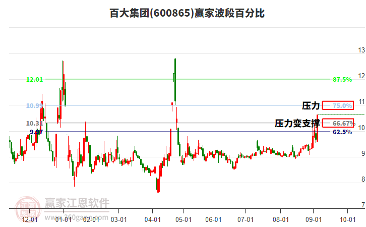 600865百大集團波段百分比工具 600865百大集團波段百分比工具