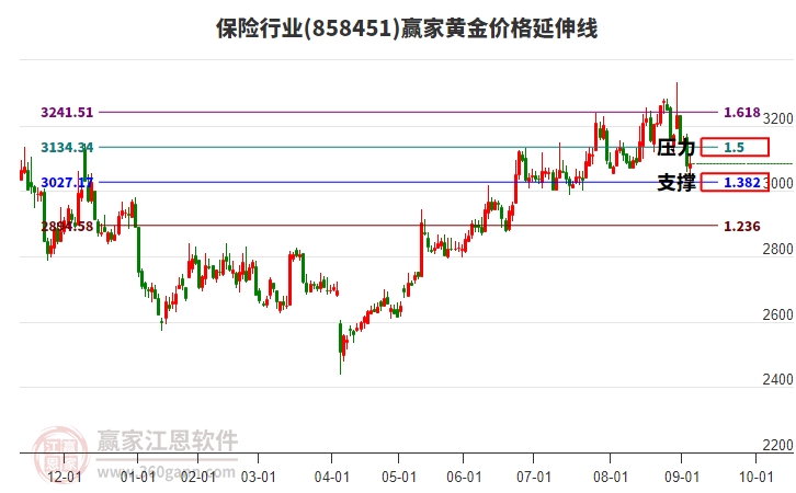 保險(xiǎn)行業(yè)黃金價(jià)格延伸線工具 保險(xiǎn)行業(yè)黃金價(jià)格延伸線工具