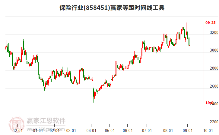 保險(xiǎn)行業(yè)等距時(shí)間周期線工具 保險(xiǎn)行業(yè)等距時(shí)間周期線工具