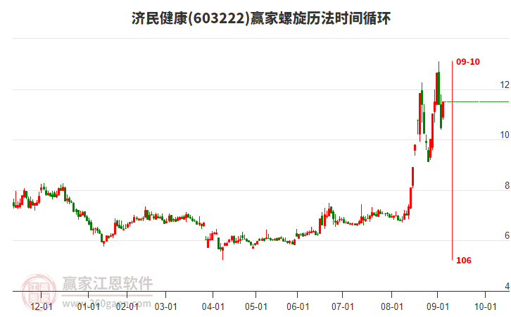 603222濟(jì)民健康螺旋歷法時(shí)間循環(huán)工具 603222濟(jì)民健康螺旋歷法時(shí)間循環(huán)工具
