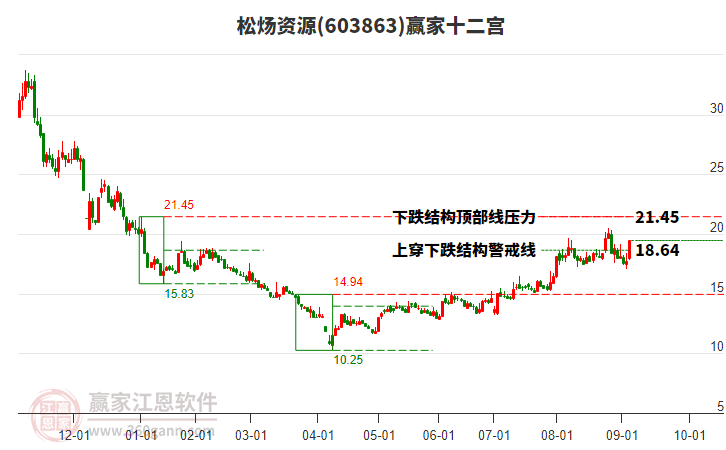 603863松煬資源贏家十二宮工具
