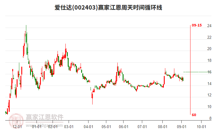 002403愛仕達(dá)江恩周天時(shí)間循環(huán)線工具