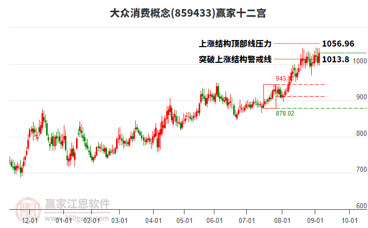 859433大眾消費贏家十二宮工具