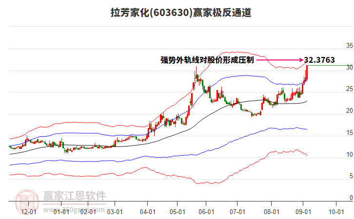603630拉芳家化贏家極反通道工具