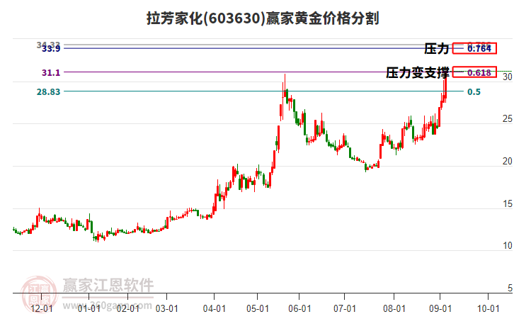 603630拉芳家化黃金價格分割工具