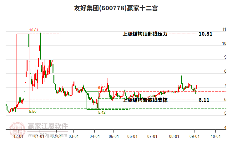 600778友好集團贏家十二宮工具