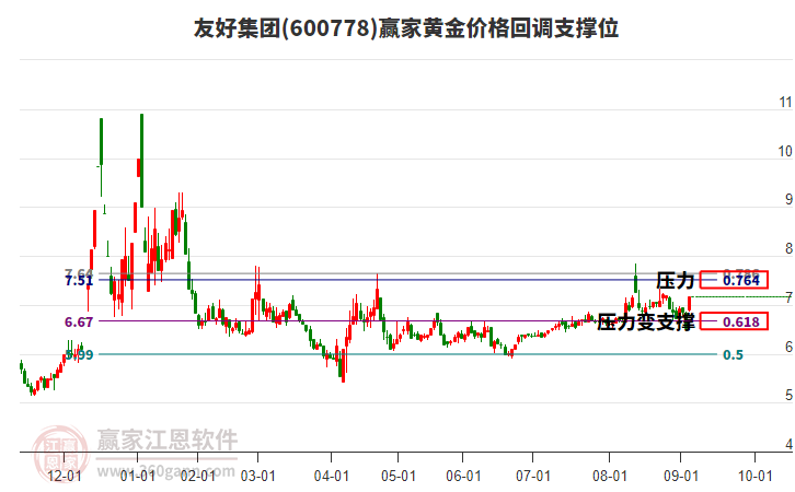 600778友好集團黃金價格回調(diào)支撐位工具