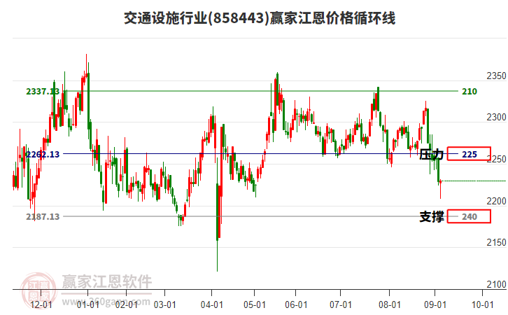 交通設(shè)施行業(yè)江恩價(jià)格循環(huán)線工具