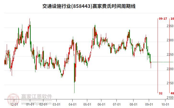 交通設(shè)施行業(yè)費(fèi)氏時(shí)間周期線工具
