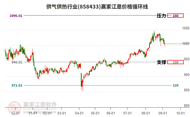 供氣供熱行業(yè)江恩價格循環(huán)線工具