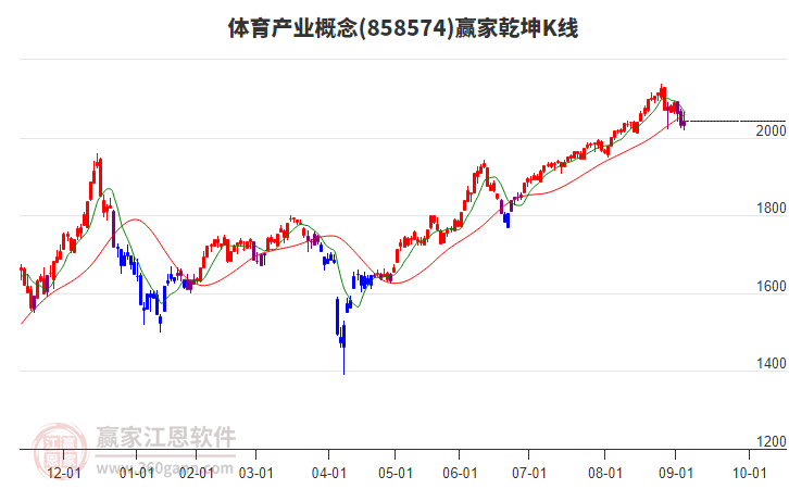 858574體育產(chǎn)業(yè)贏家乾坤K線工具 858574體育產(chǎn)業(yè)贏家乾坤K線工具