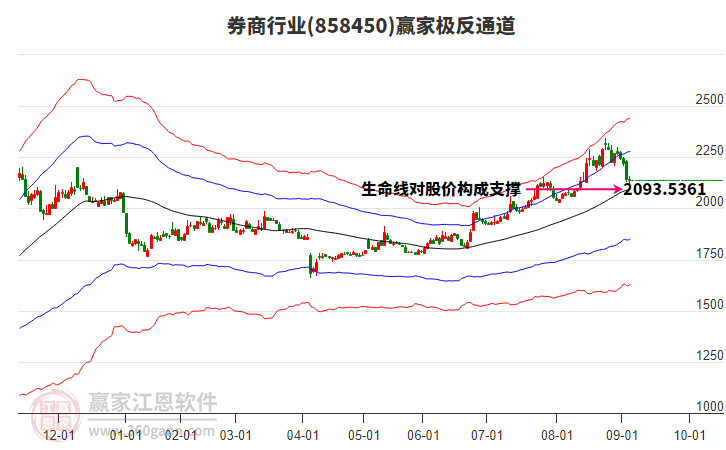 858450券商贏家極反通道工具