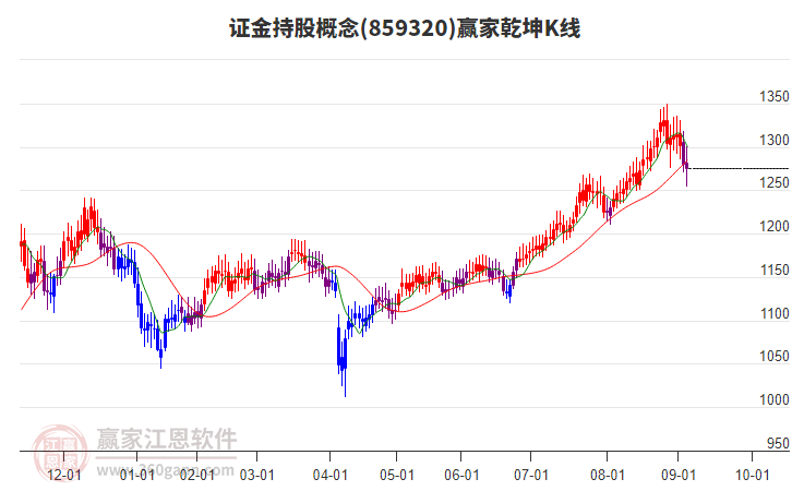 859320證金持股贏家乾坤K線工具