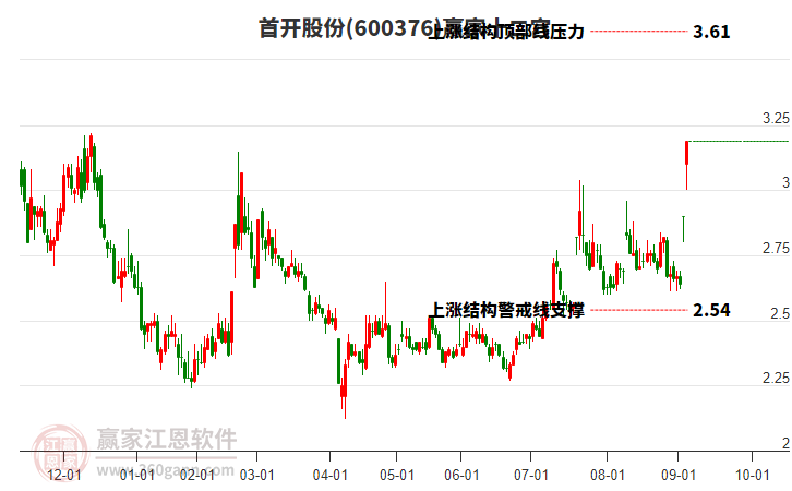 600376首開股份贏家十二宮工具 600376首開股份贏家十二宮工具