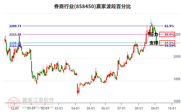 券商行業(yè)波段百分比工具