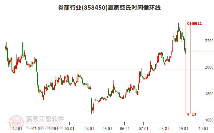 券商行業(yè)費(fèi)氏時(shí)間循環(huán)線工具