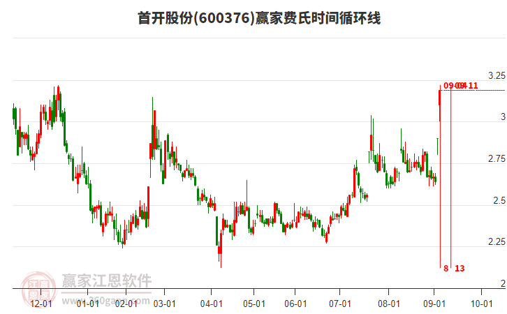 600376首開股份費(fèi)氏時(shí)間循環(huán)線工具 600376首開股份費(fèi)氏時(shí)間循環(huán)線工具
