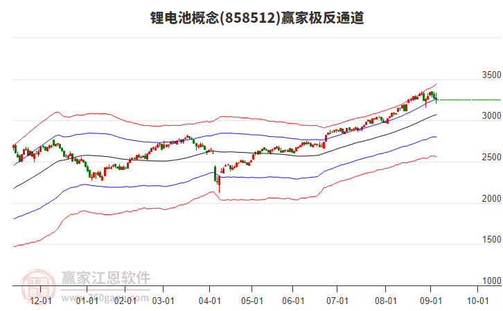 858512鋰電池贏家極反通道工具