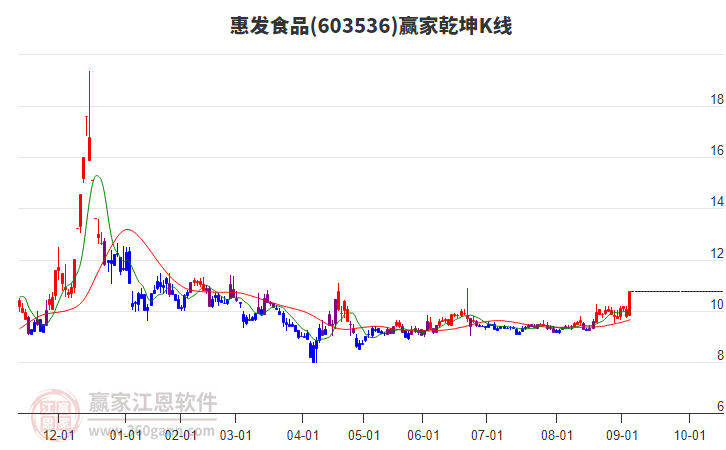 603536惠發(fā)食品贏家乾坤K線工具