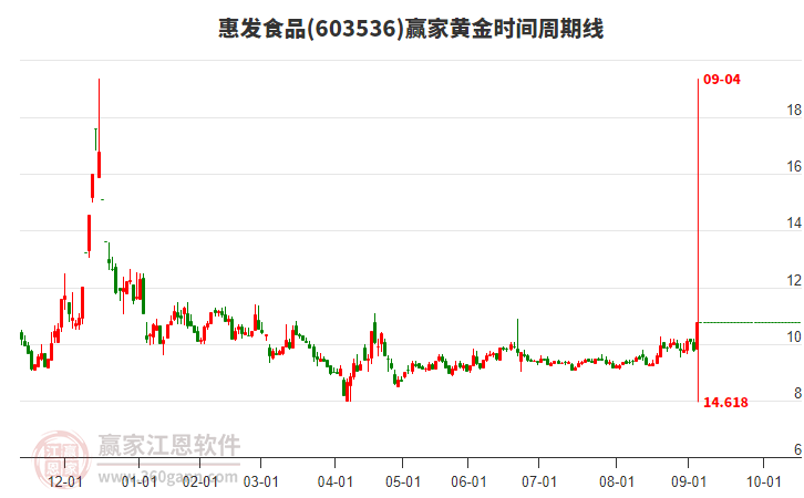 603536惠發(fā)食品黃金時(shí)間周期線工具