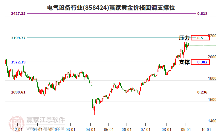 電氣設(shè)備行業(yè)黃金價(jià)格回調(diào)支撐位工具