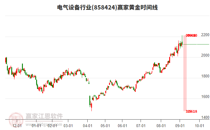 電氣設(shè)備行業(yè)黃金時(shí)間周期線工具
