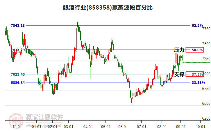釀酒行業(yè)波段百分比工具 釀酒行業(yè)波段百分比工具