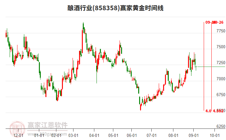 釀酒行業(yè)黃金時(shí)間周期線工具 釀酒行業(yè)黃金時(shí)間周期線工具
