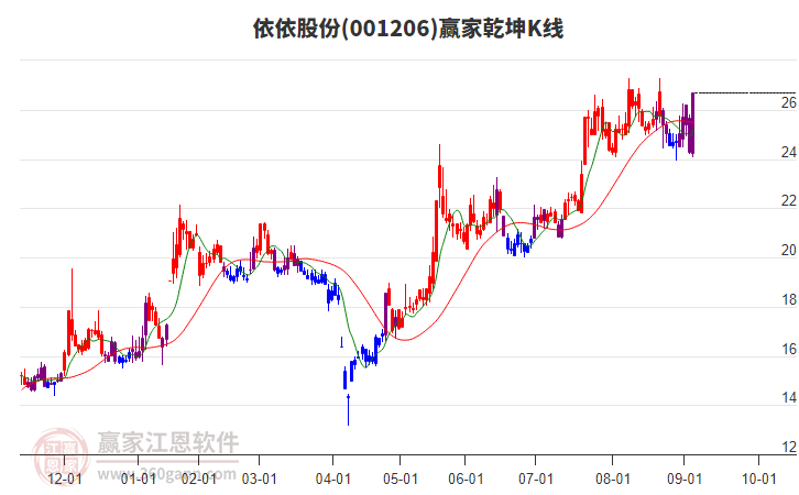 001206依依股份贏家乾坤K線工具