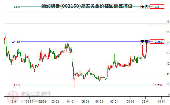 002150通潤裝備黃金價格回調(diào)支撐位工具