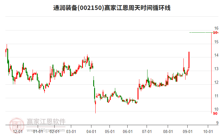 002150通潤裝備江恩周天時間循環(huán)線工具
