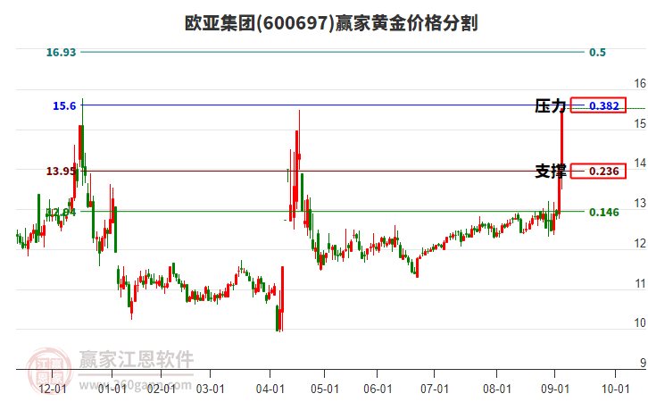 600697歐亞集團(tuán)黃金價(jià)格分割工具