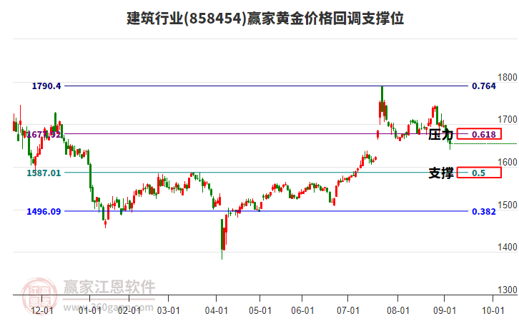 建筑行業(yè)黃金價(jià)格回調(diào)支撐位工具 建筑行業(yè)黃金價(jià)格回調(diào)支撐位工具