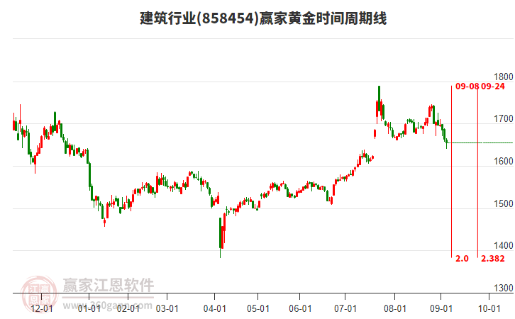 建筑行業(yè)黃金時(shí)間周期線工具 建筑行業(yè)黃金時(shí)間周期線工具