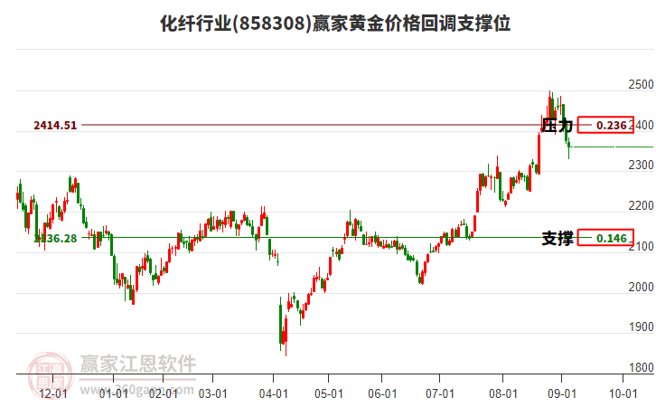 化纖行業(yè)黃金價(jià)格回調(diào)支撐位工具 化纖行業(yè)黃金價(jià)格回調(diào)支撐位工具