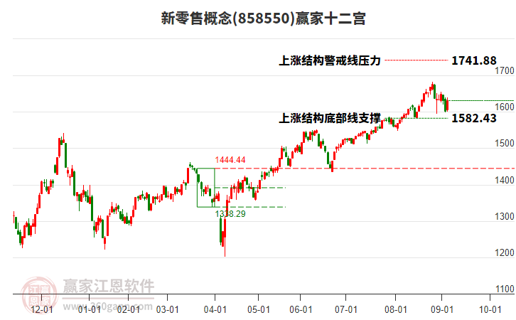 858550新零售贏家十二宮工具