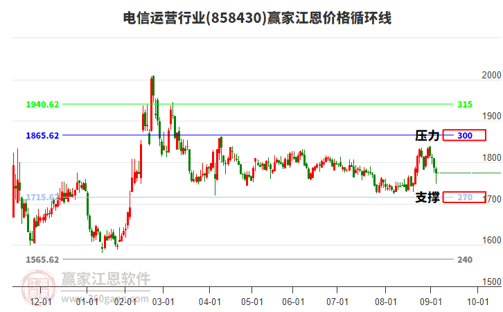 電信運(yùn)營(yíng)行業(yè)江恩價(jià)格循環(huán)線工具