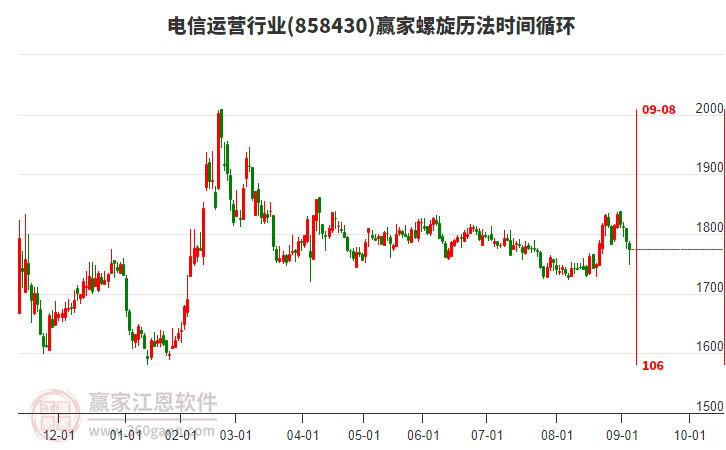 電信運(yùn)營(yíng)行業(yè)螺旋歷法時(shí)間循環(huán)工具