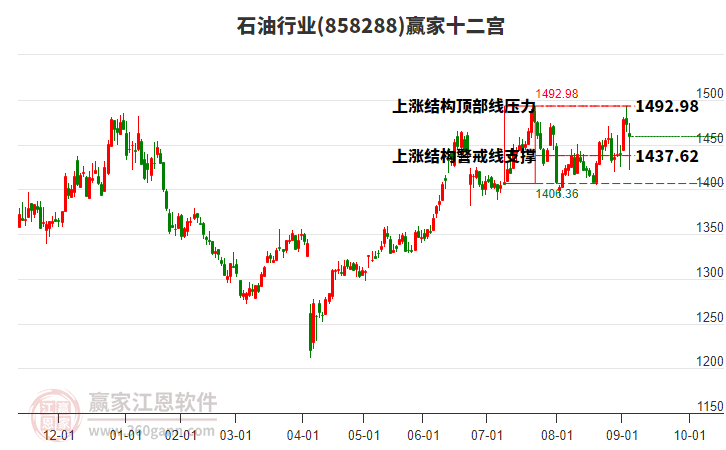 858288石油贏家十二宮工具
